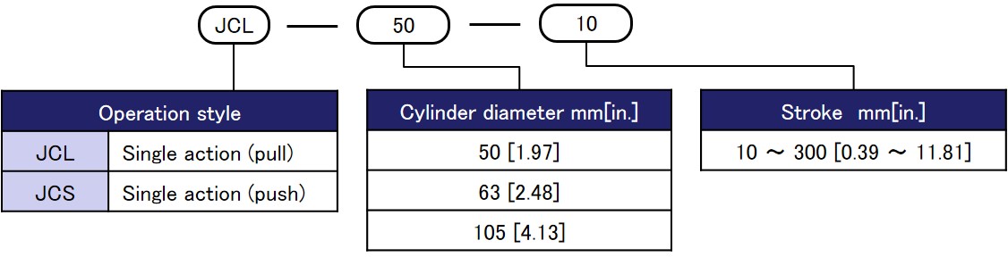 Model designation